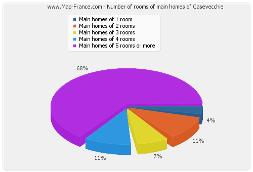 Number of rooms of main homes of Casevecchie