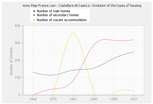 Castellare-di-Casinca : Evolution of the types of housing