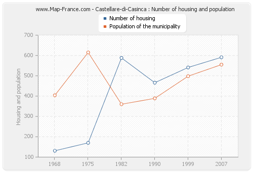 Castellare-di-Casinca : Number of housing and population