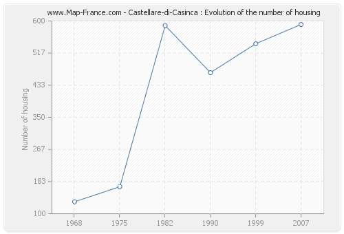 Castellare-di-Casinca : Evolution of the number of housing