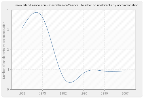 Castellare-di-Casinca : Number of inhabitants by accommodation