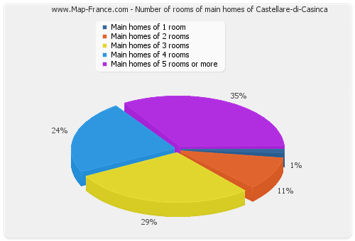 Number of rooms of main homes of Castellare-di-Casinca