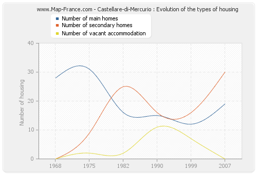 Castellare-di-Mercurio : Evolution of the types of housing