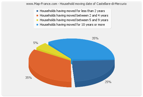 Household moving date of Castellare-di-Mercurio