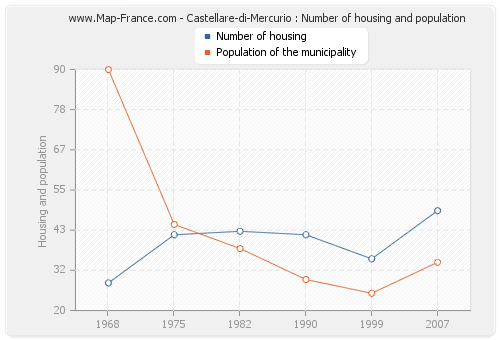 Castellare-di-Mercurio : Number of housing and population