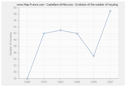 Castellare-di-Mercurio : Evolution of the number of housing