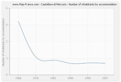 Castellare-di-Mercurio : Number of inhabitants by accommodation