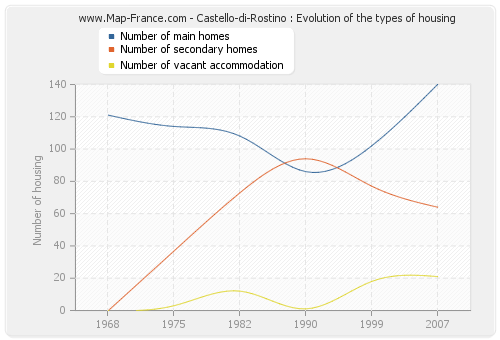 Castello-di-Rostino : Evolution of the types of housing