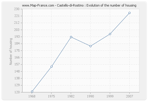 Castello-di-Rostino : Evolution of the number of housing
