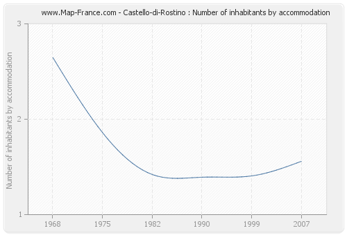 Castello-di-Rostino : Number of inhabitants by accommodation