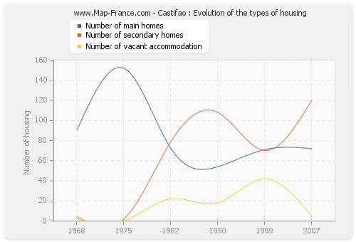 Castifao : Evolution of the types of housing