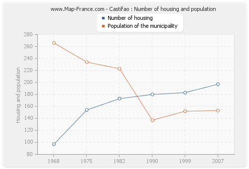 Castifao : Number of housing and population