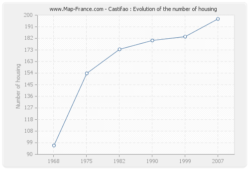Castifao : Evolution of the number of housing