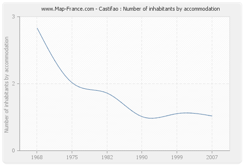 Castifao : Number of inhabitants by accommodation