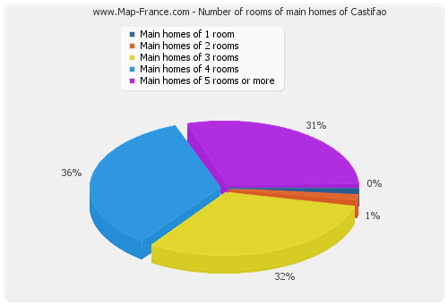 Number of rooms of main homes of Castifao