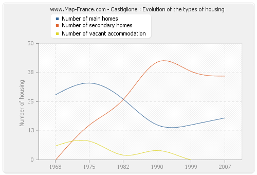 Castiglione : Evolution of the types of housing