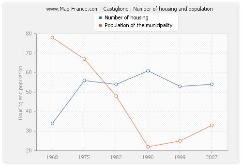 Castiglione : Number of housing and population