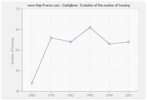 Castiglione : Evolution of the number of housing