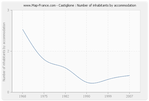 Castiglione : Number of inhabitants by accommodation