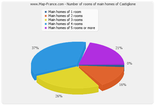 Number of rooms of main homes of Castiglione