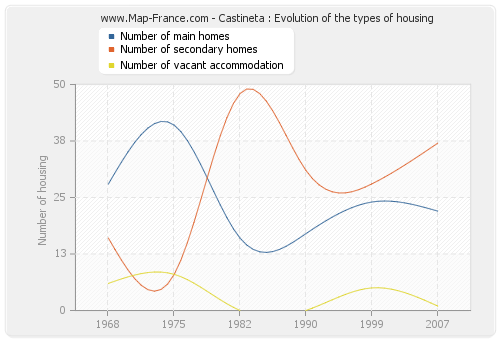 Castineta : Evolution of the types of housing