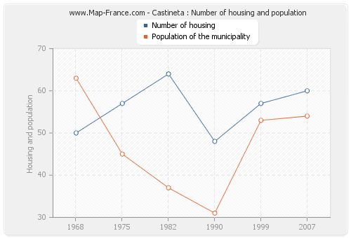 Castineta : Number of housing and population