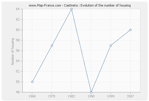 Castineta : Evolution of the number of housing