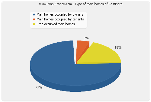 Type of main homes of Castineta