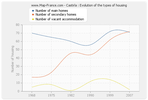 Castirla : Evolution of the types of housing