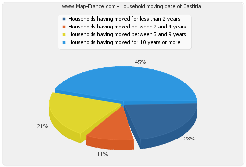 Household moving date of Castirla
