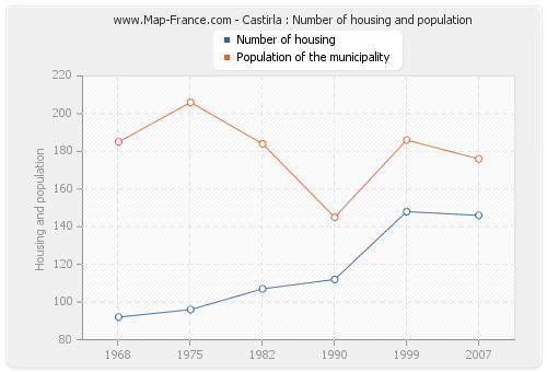 Castirla : Number of housing and population