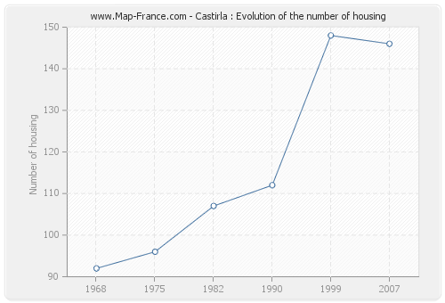 Castirla : Evolution of the number of housing