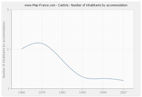 Castirla : Number of inhabitants by accommodation