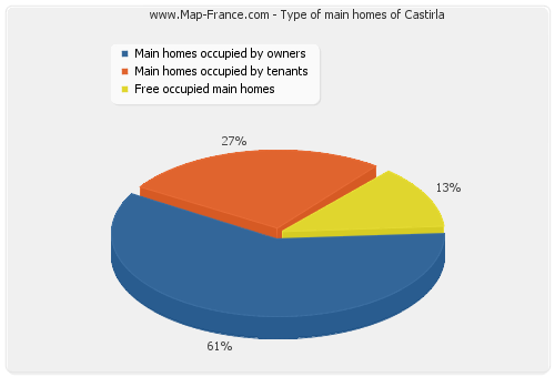 Type of main homes of Castirla