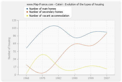 Cateri : Evolution of the types of housing