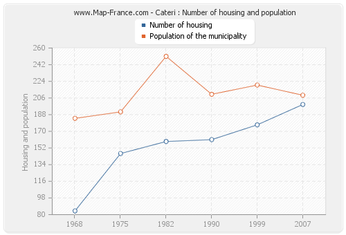 Cateri : Number of housing and population