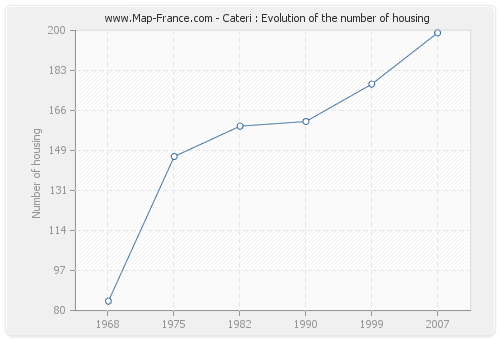 Cateri : Evolution of the number of housing