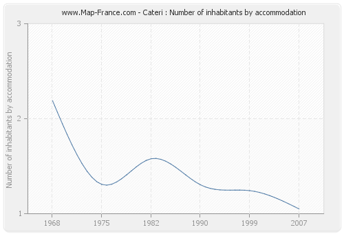 Cateri : Number of inhabitants by accommodation