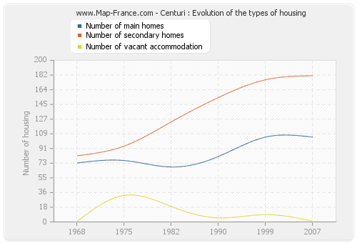 Centuri : Evolution of the types of housing