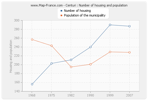 Centuri : Number of housing and population