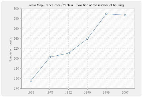 Centuri : Evolution of the number of housing