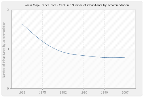 Centuri : Number of inhabitants by accommodation