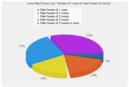 Number of rooms of main homes of Centuri