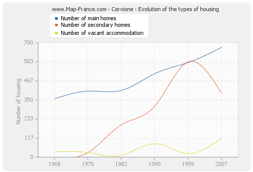 Cervione : Evolution of the types of housing