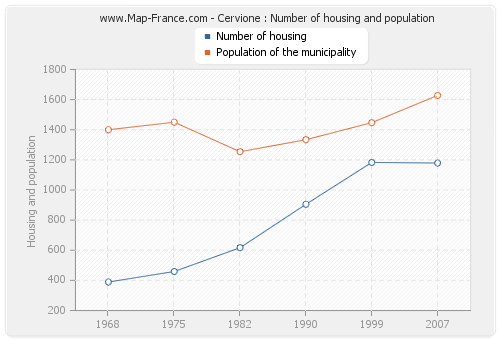 Cervione : Number of housing and population