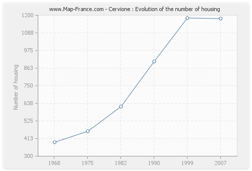 Cervione : Evolution of the number of housing