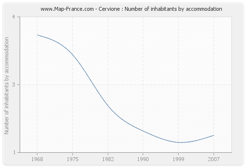 Cervione : Number of inhabitants by accommodation