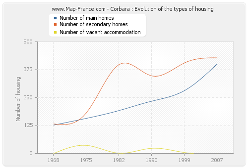 Corbara : Evolution of the types of housing