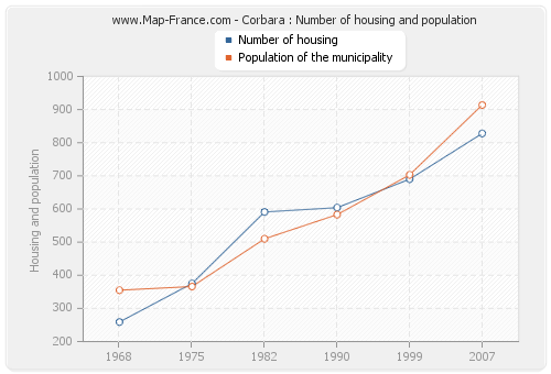Corbara : Number of housing and population