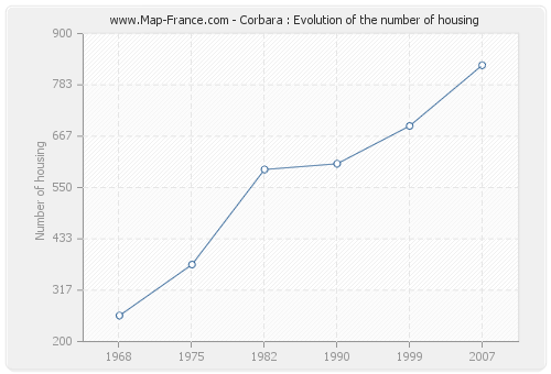 Corbara : Evolution of the number of housing